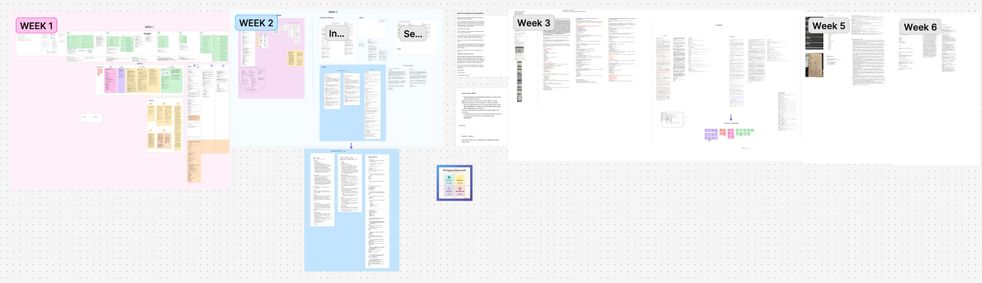 Project timeline across six weeks: research, synthesis, development and delivery