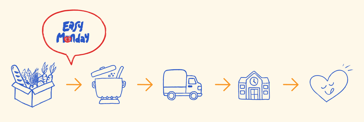 Easy Monday solution flow: rescued groceries, cooked meals, delivery, school fridge pickup, happy families
