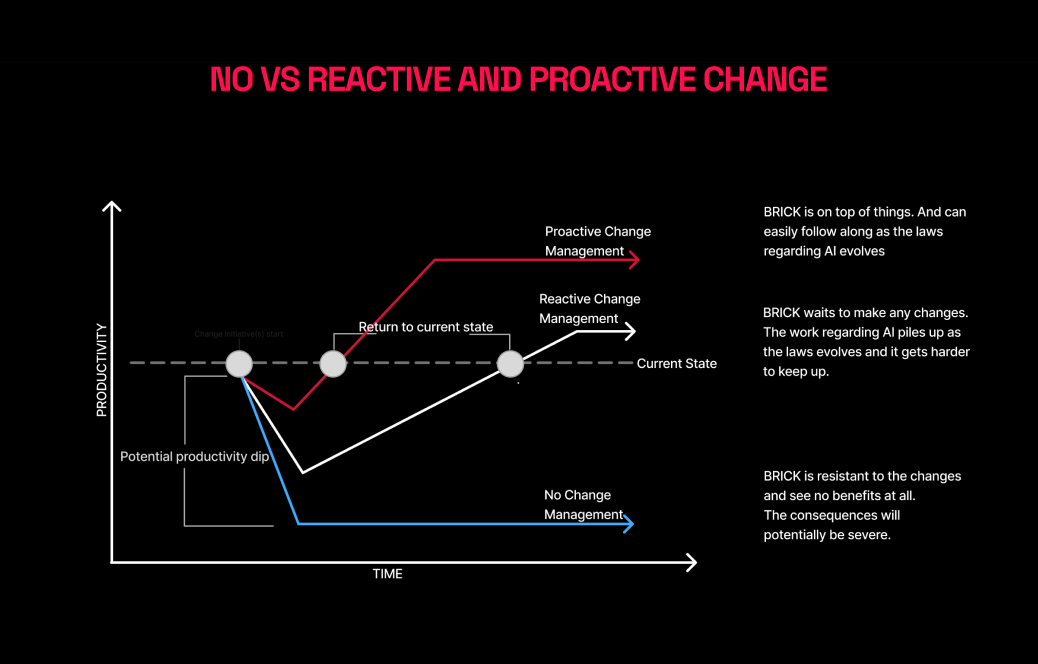 No vs. reactive vs. proactive change management, productivity over time