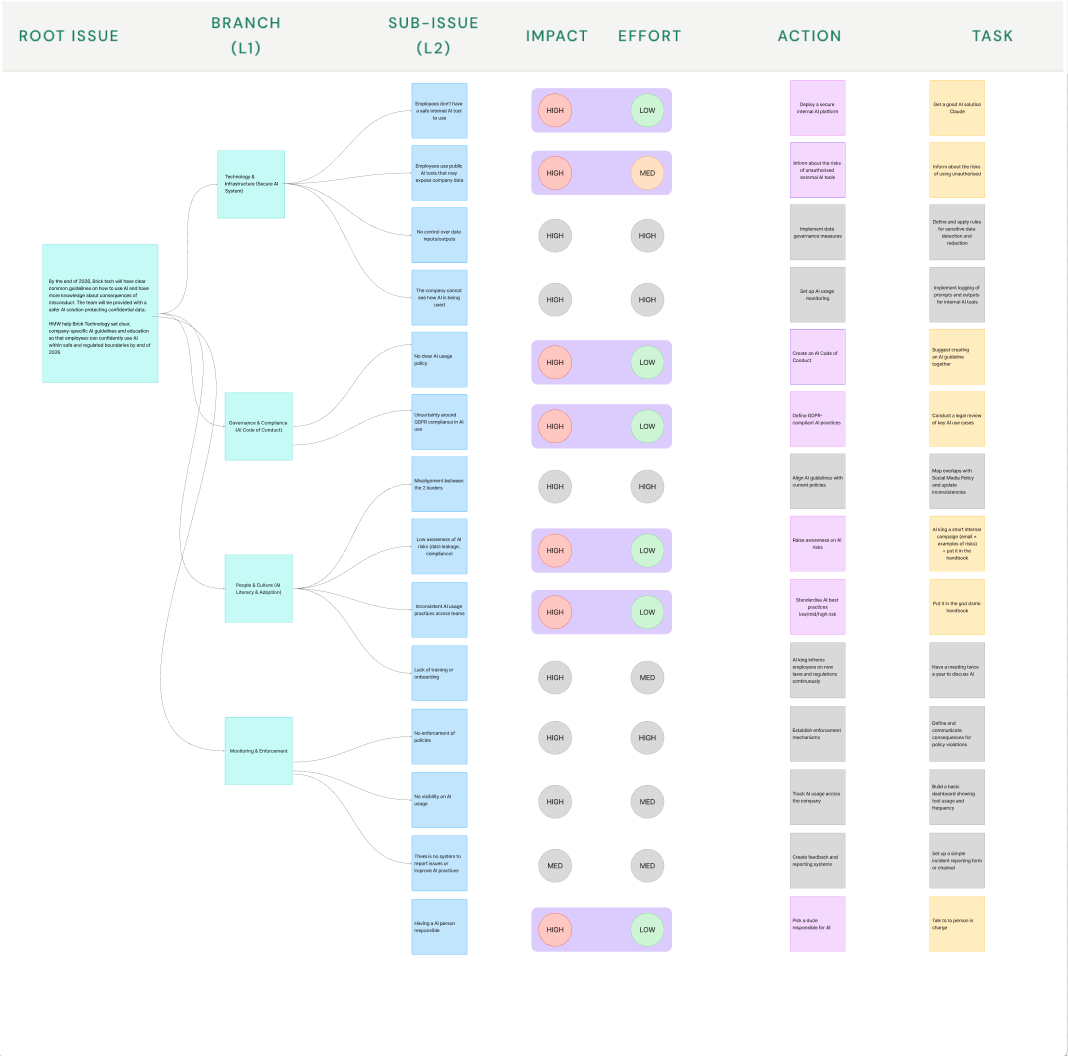 Issue Tree with Impact/Effort matrix, from root issue to branches, sub-issues, actions and tasks