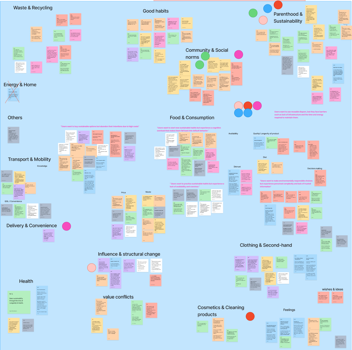 Affinity mapping workshop in FigJam with clustered research findings