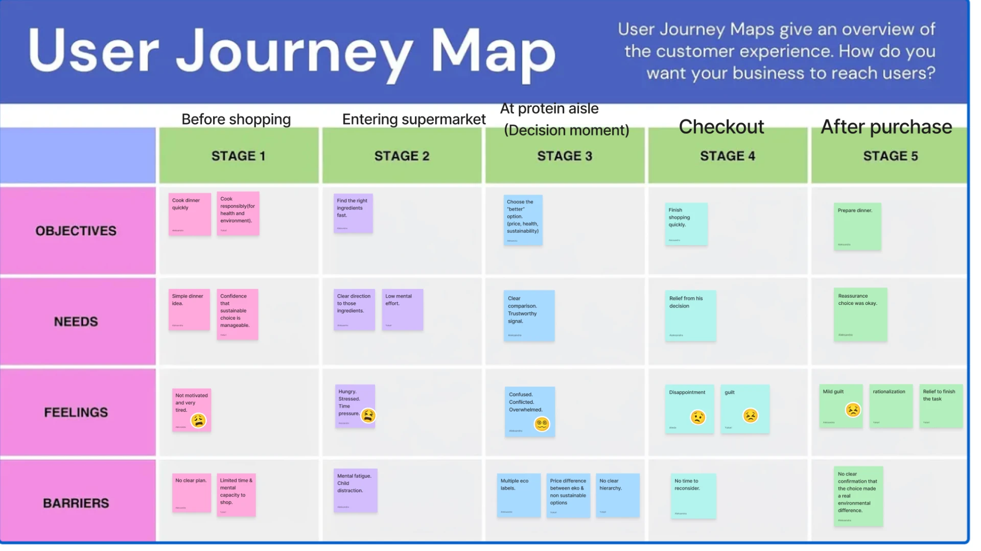 User journey map of a parent's supermarket experience across five stages